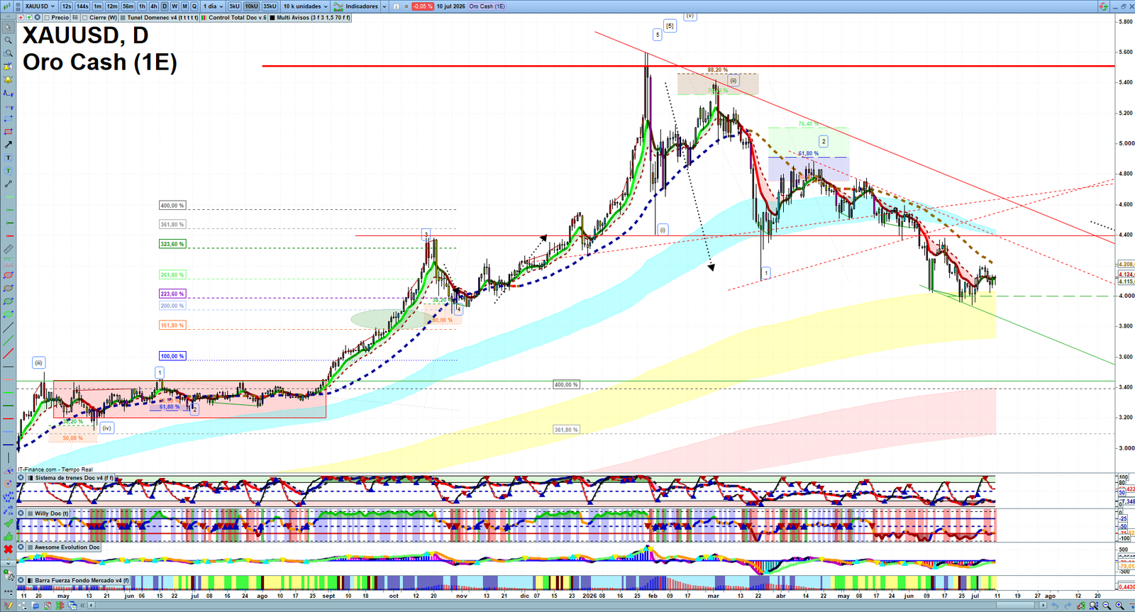 Gold XAUUSD daily technical analysis chart showing key levels, price action and possible reaction zones